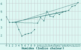 Courbe de l'humidex pour Lugo / Rozas