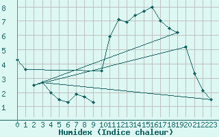 Courbe de l'humidex pour Lille (59)