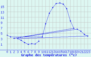 Courbe de tempratures pour Aoste (It)