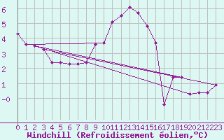 Courbe du refroidissement olien pour Rennes (35)
