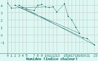 Courbe de l'humidex pour Schiers