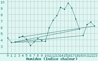 Courbe de l'humidex pour Violay (42)