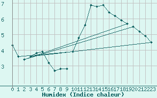 Courbe de l'humidex pour Odiham