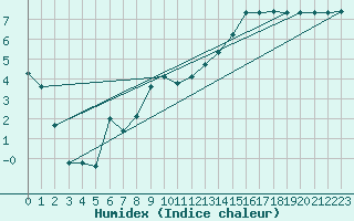 Courbe de l'humidex pour Frontenac (33)