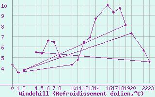 Courbe du refroidissement olien pour Kolobrzeg