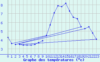 Courbe de tempratures pour Offenbach Wetterpar