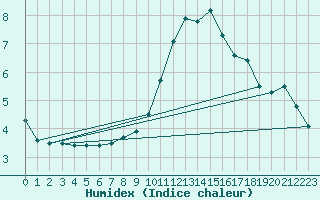 Courbe de l'humidex pour Offenbach Wetterpar