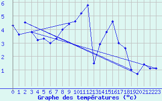 Courbe de tempratures pour La Fretaz (Sw)