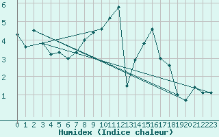 Courbe de l'humidex pour La Fretaz (Sw)