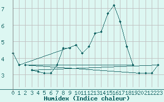 Courbe de l'humidex pour Trelly (50)