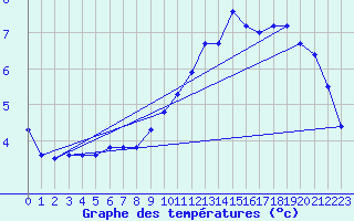 Courbe de tempratures pour Anglars St-Flix(12)