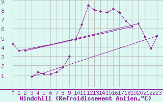Courbe du refroidissement olien pour Cap Cpet (83)