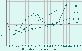 Courbe de l'humidex pour Soederarm