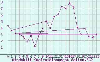 Courbe du refroidissement olien pour Salines (And)