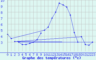 Courbe de tempratures pour Salines (And)