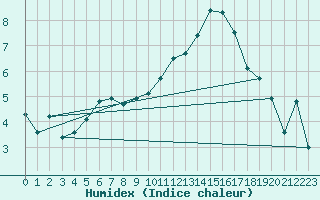 Courbe de l'humidex pour Melun (77)