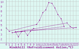 Courbe du refroidissement olien pour Gorzow Wlkp
