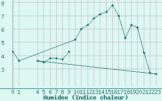 Courbe de l'humidex pour Cevio (Sw)