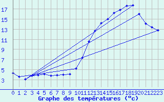 Courbe de tempratures pour Samatan (32)