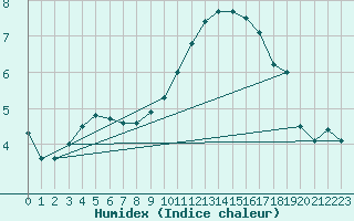 Courbe de l'humidex pour Lough Fea