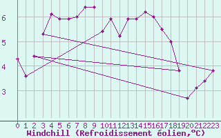 Courbe du refroidissement olien pour Laqueuille (63)
