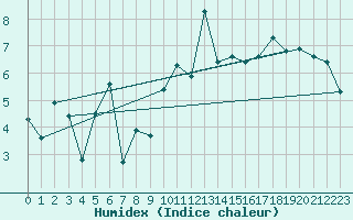 Courbe de l'humidex pour Saint Gallen
