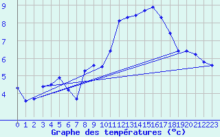 Courbe de tempratures pour Westdorpe Aws