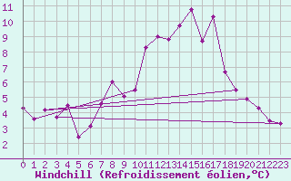 Courbe du refroidissement olien pour La Fretaz (Sw)