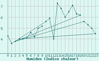 Courbe de l'humidex pour Aultbea