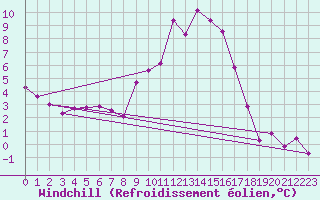 Courbe du refroidissement olien pour Scuol