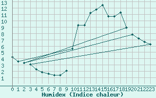 Courbe de l'humidex pour La Javie (04)