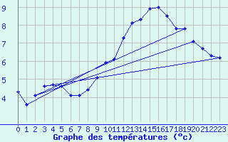 Courbe de tempratures pour Montrodat (48)