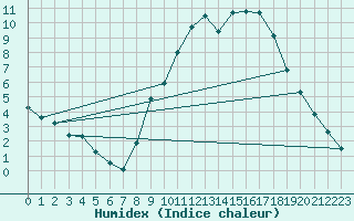 Courbe de l'humidex pour Embrun (05)