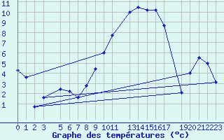 Courbe de tempratures pour Melle (Be)