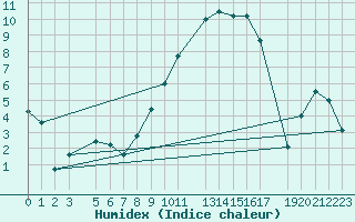 Courbe de l'humidex pour Melle (Be)