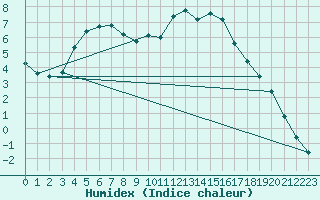 Courbe de l'humidex pour Mullingar