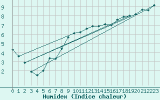 Courbe de l'humidex pour Mende - Chabrits (48)