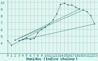 Courbe de l'humidex pour Chojnice