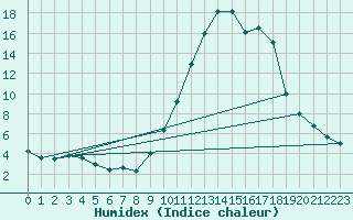 Courbe de l'humidex pour Chamonix-Mont-Blanc (74)