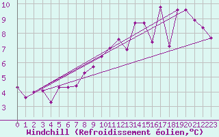 Courbe du refroidissement olien pour Coulommes-et-Marqueny (08)