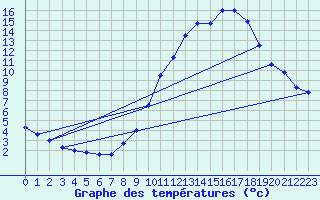 Courbe de tempratures pour Gap (05)