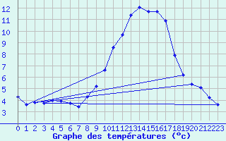 Courbe de tempratures pour Bannalec (29)