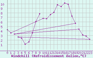 Courbe du refroidissement olien pour Marnitz