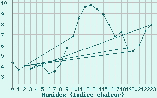 Courbe de l'humidex pour Meiringen