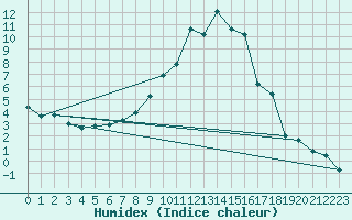 Courbe de l'humidex pour Scuol