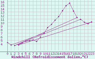 Courbe du refroidissement olien pour Chatelus-Malvaleix (23)