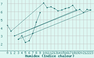 Courbe de l'humidex pour Ulm-Mhringen
