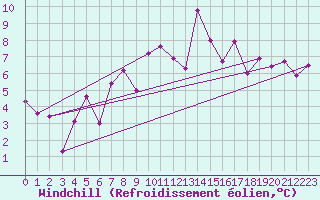 Courbe du refroidissement olien pour Tjotta