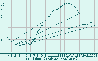 Courbe de l'humidex pour Merendree (Be)