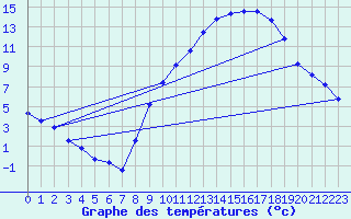 Courbe de tempratures pour Almenches (61)